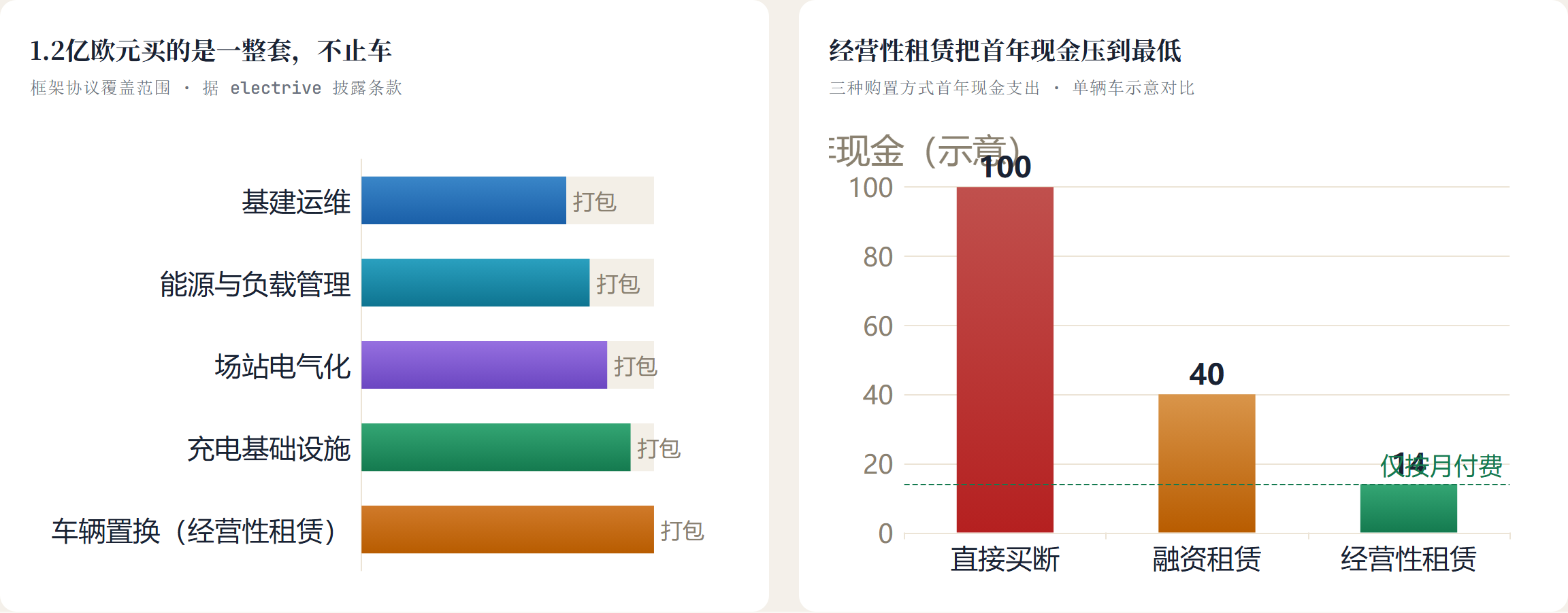 1.2亿欧元买的是一整套，不止车