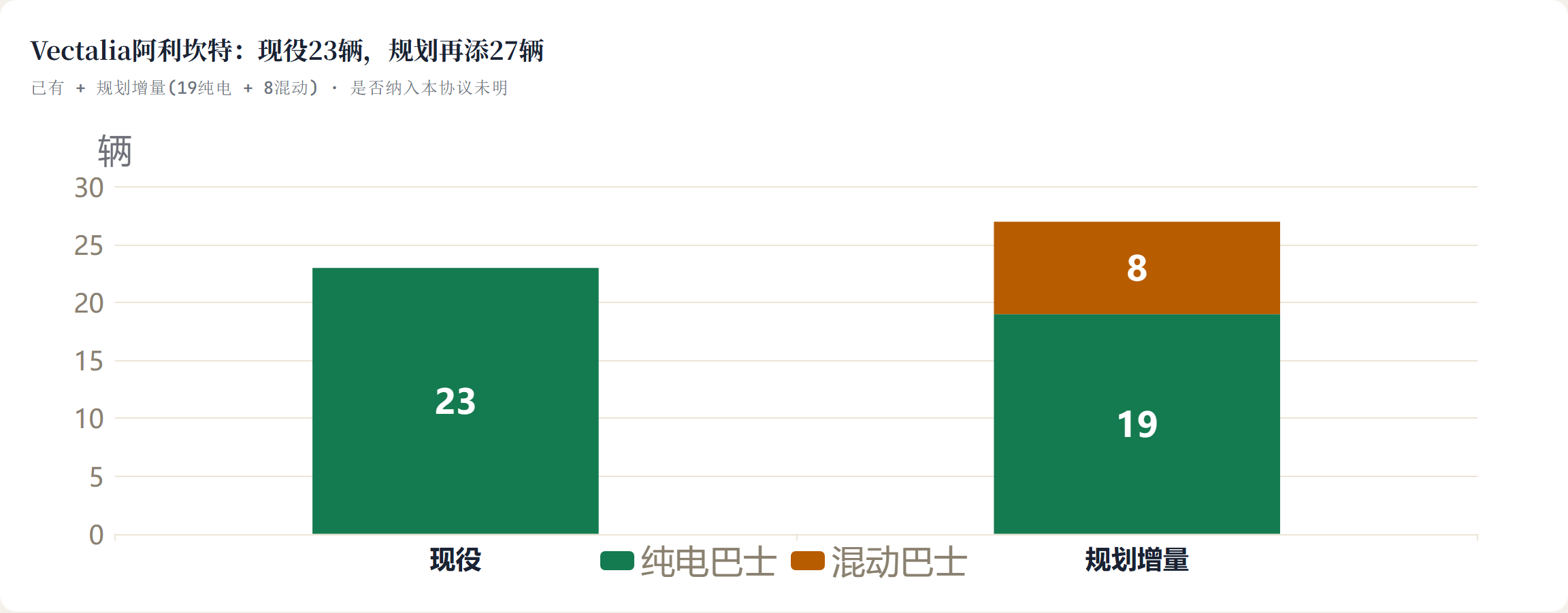 Vectalia阿利坎特：现役23辆，规划再添27辆