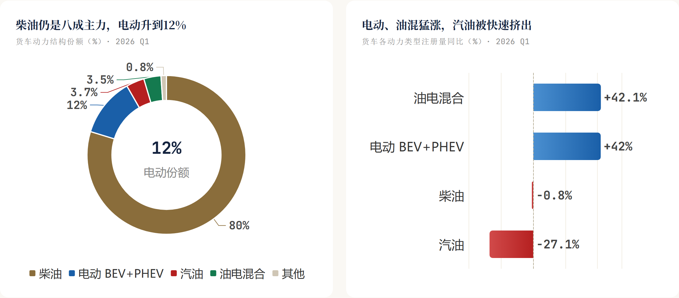 柴油仍是八成主力，电动升到12%