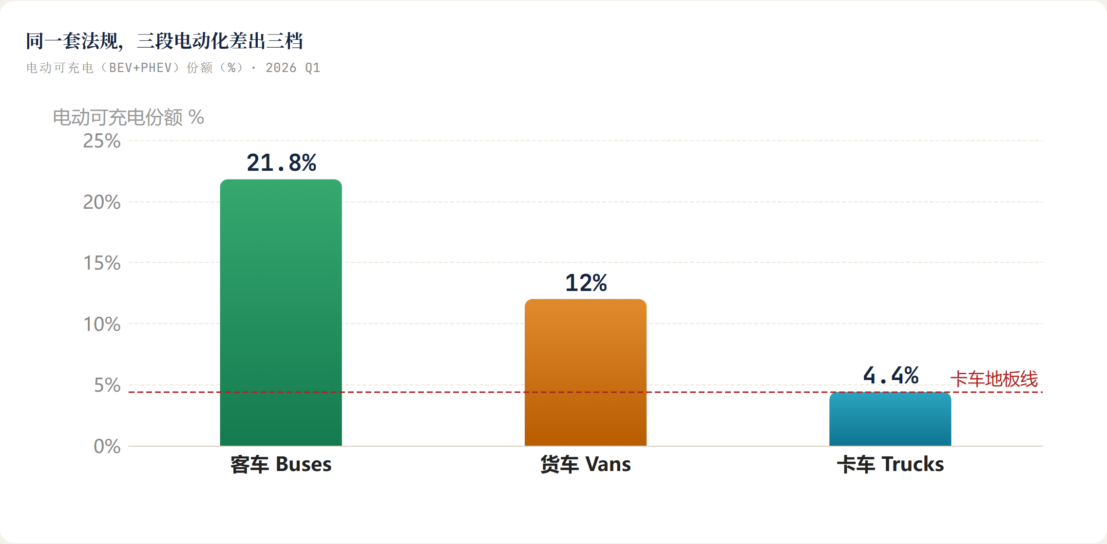 同一套法规，三段电动化差出三档