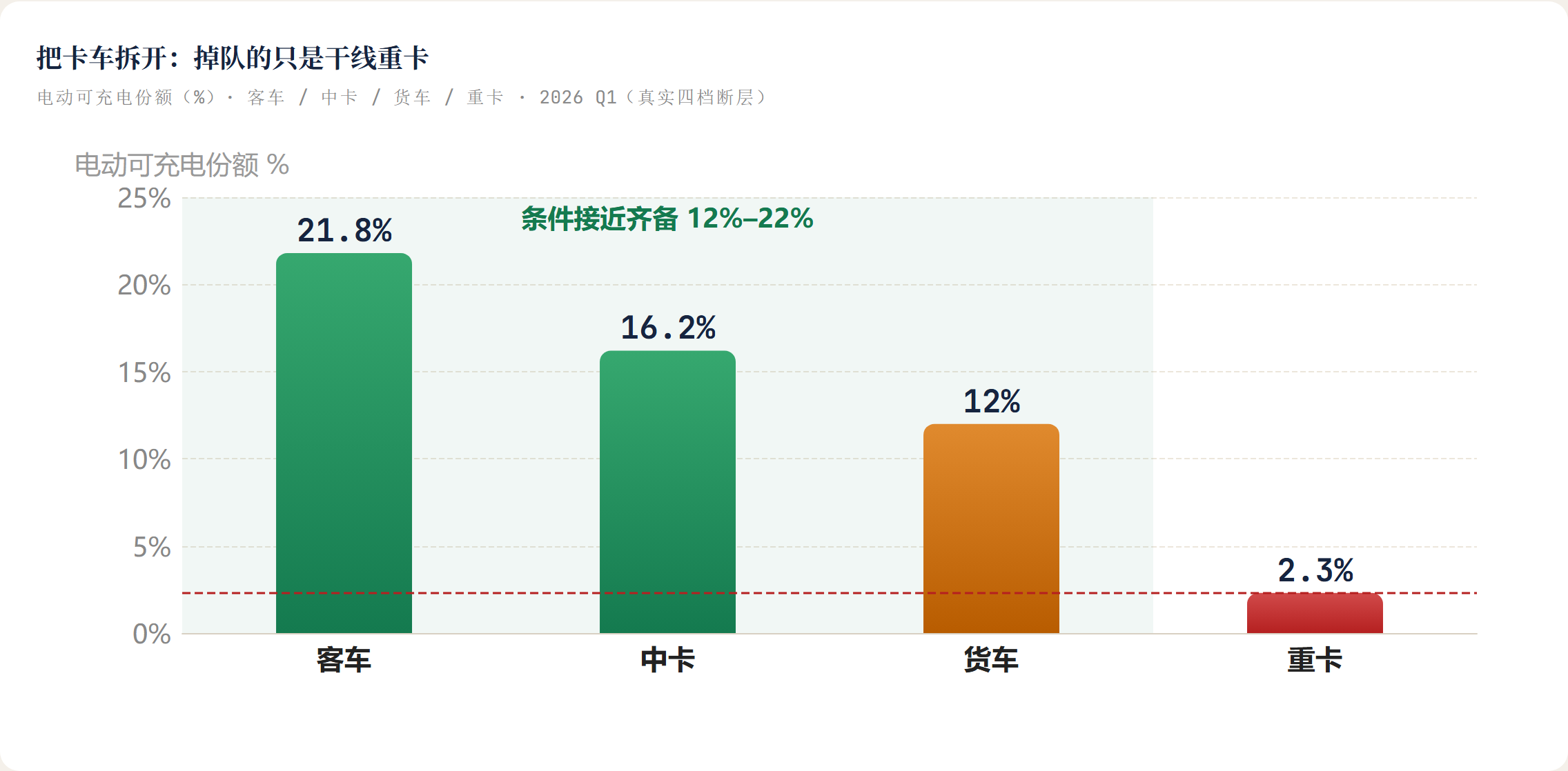 把卡车拆开：掉队的只是干线重卡