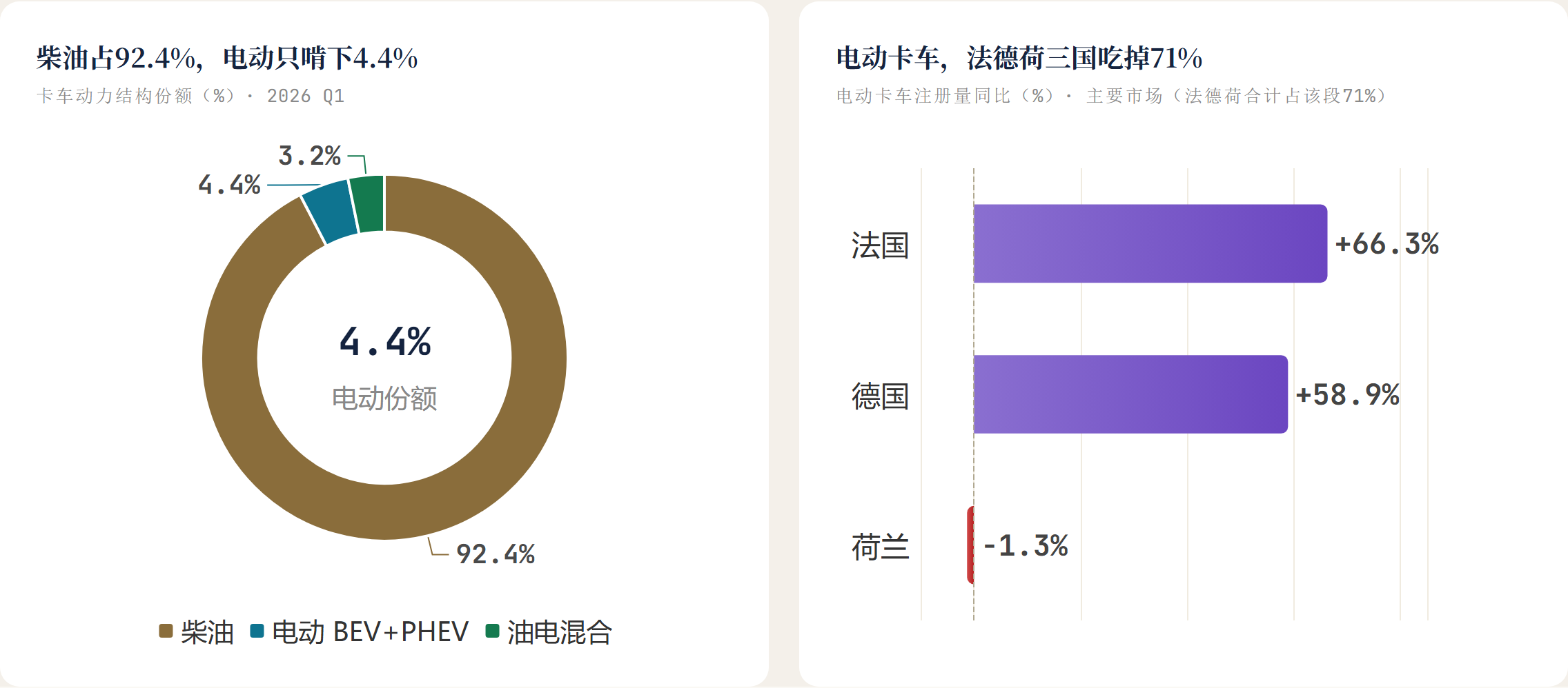 柴油占92.4%，电动只啃下4.4%