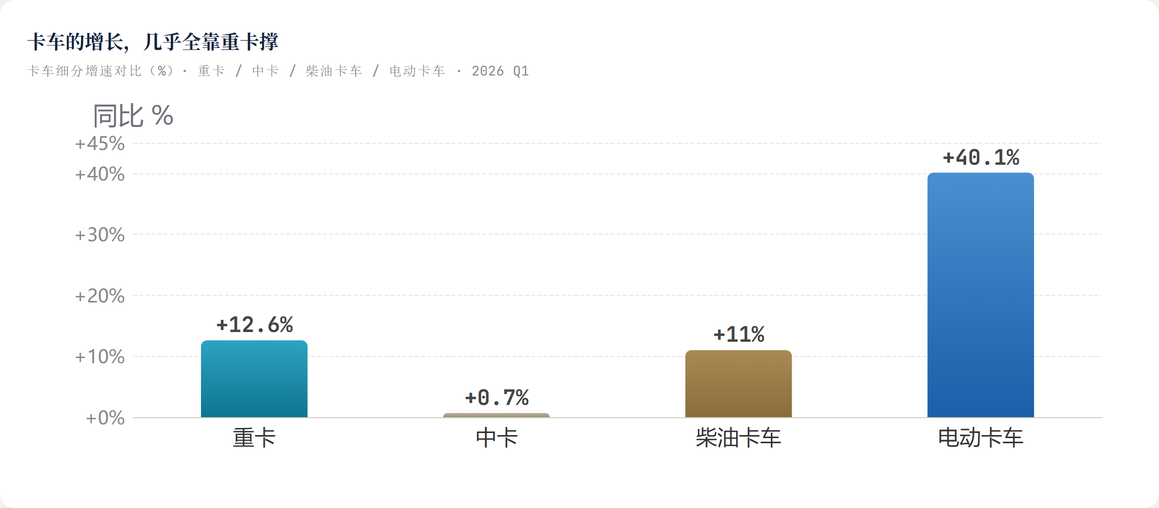卡车的增长，几乎全靠重卡撑
