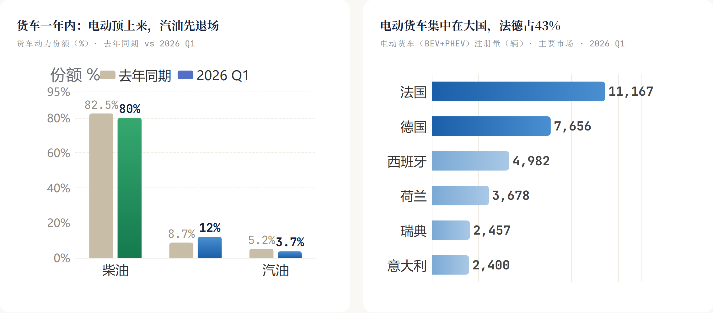 货车一年内：电动顶上来，汽油先退场