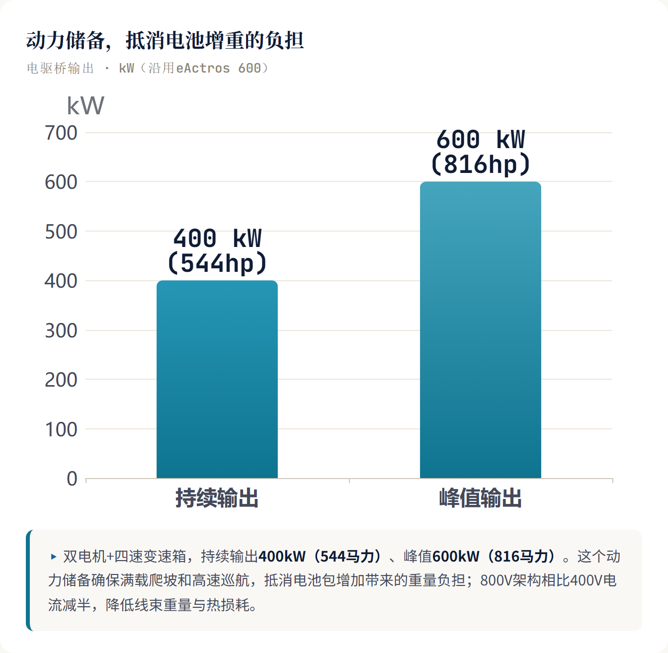 动力储备,抵消电池增重的负担 电驱桥输出 · kW(沿用eActros 600)