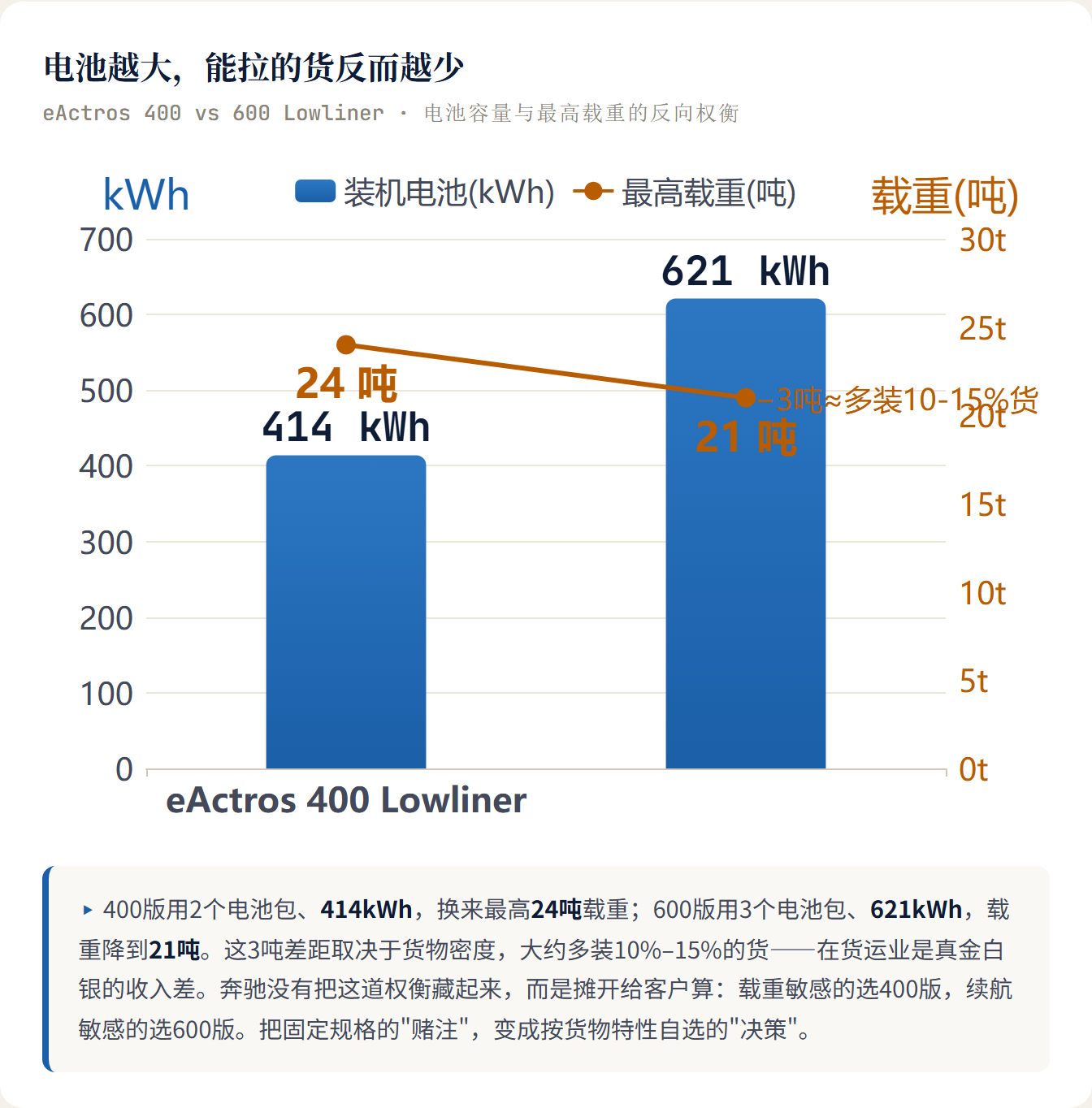 电池越大,能拉的货反而越少 eActros 400 vs 600 Lowline