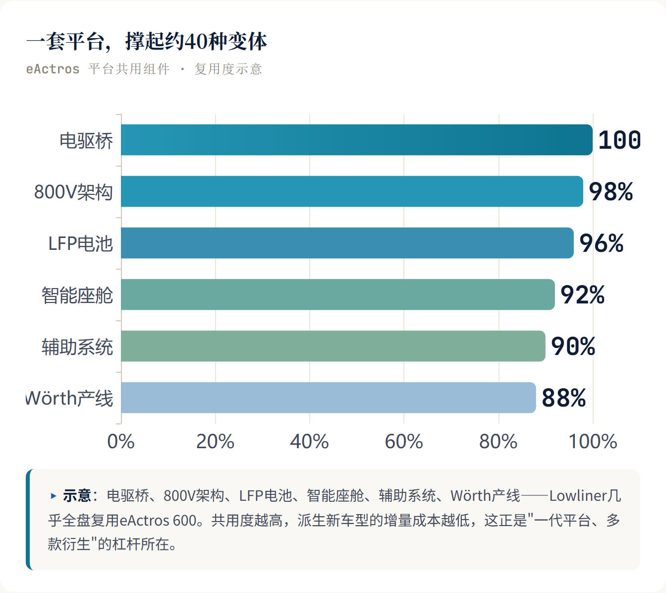 一套平台,撑起约40种变体 eActros 平台共用组件 · 复用度示意 ▸ 示