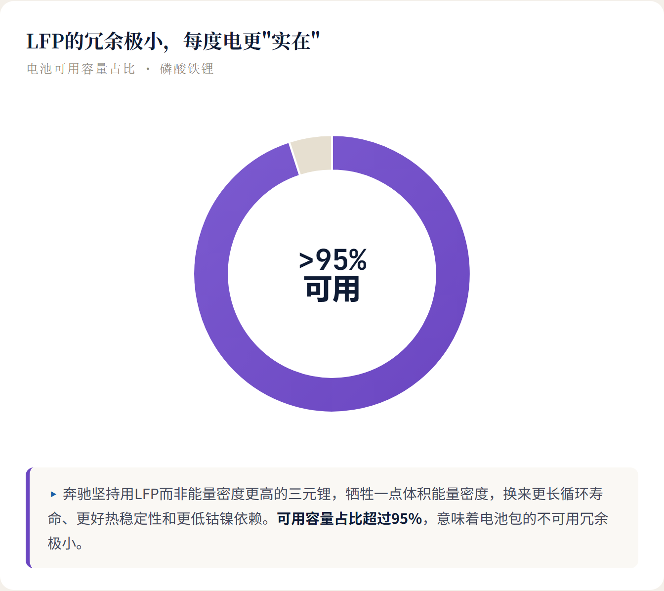 LFP的冗余极小,每度电更