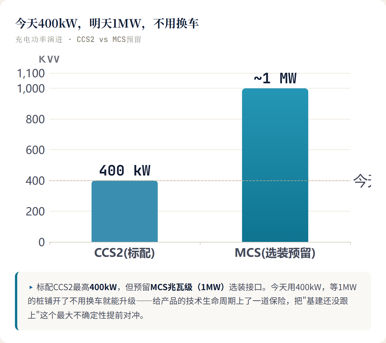 今天400kW,明天1MW,不用换车 充电功率演进 · CCS2 vs MCS预