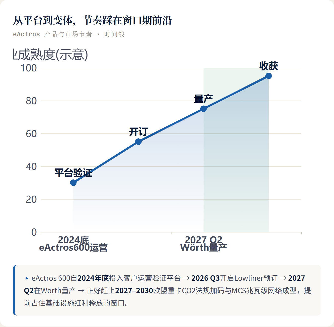从平台到变体,节奏踩在窗口期前沿 eActros 产品与市场节奏 · 时间线 ▸