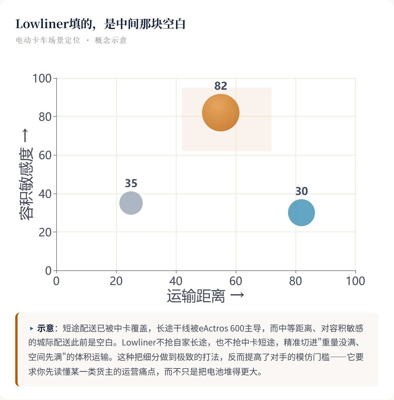 Lowliner填的,是中间那块空白 电动卡车场景定位 · 概念示意 ▸ 示意: