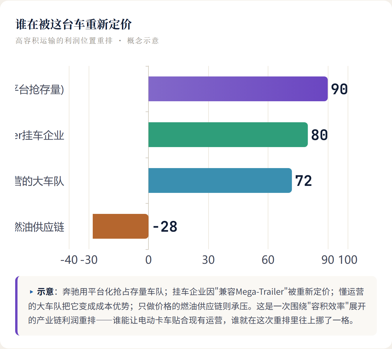 谁在被这台车重新定价 高容积运输的利润位置重排 · 概念示意 ▸ 示意:奔驰用平