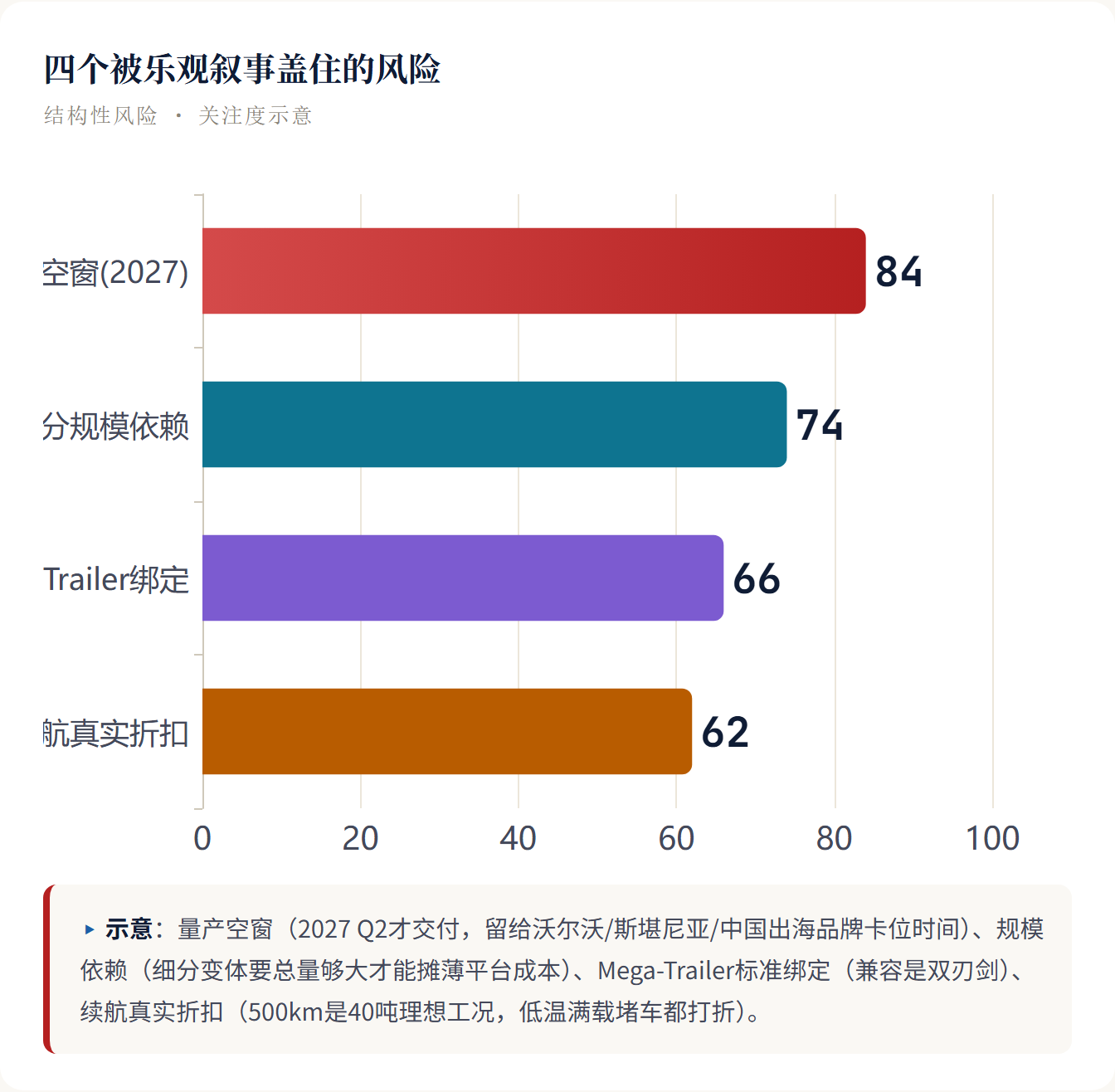 四个被乐观叙事盖住的风险 结构性风险 · 关注度示意 ▸ 示意:量产空窗(202