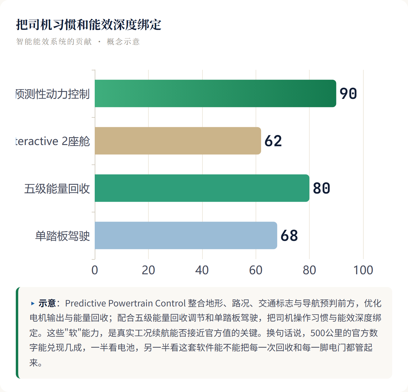 把司机习惯和能效深度绑定 智能能效系统的贡献 · 概念示意 ▸ 示意:Predi