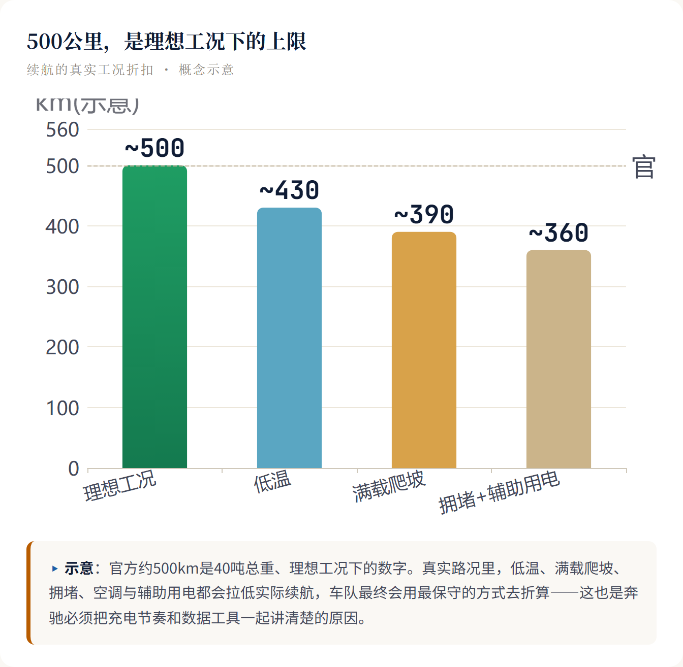 500公里,是理想工况下的上限 续航的真实工况折扣 · 概念示意 ▸ 示意:官方