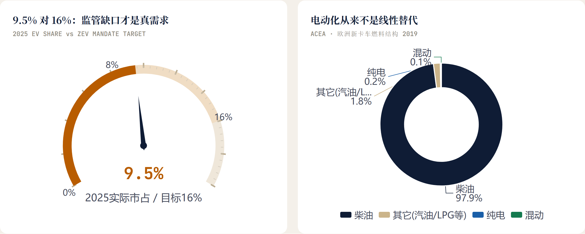 电动化从来不是线性替代