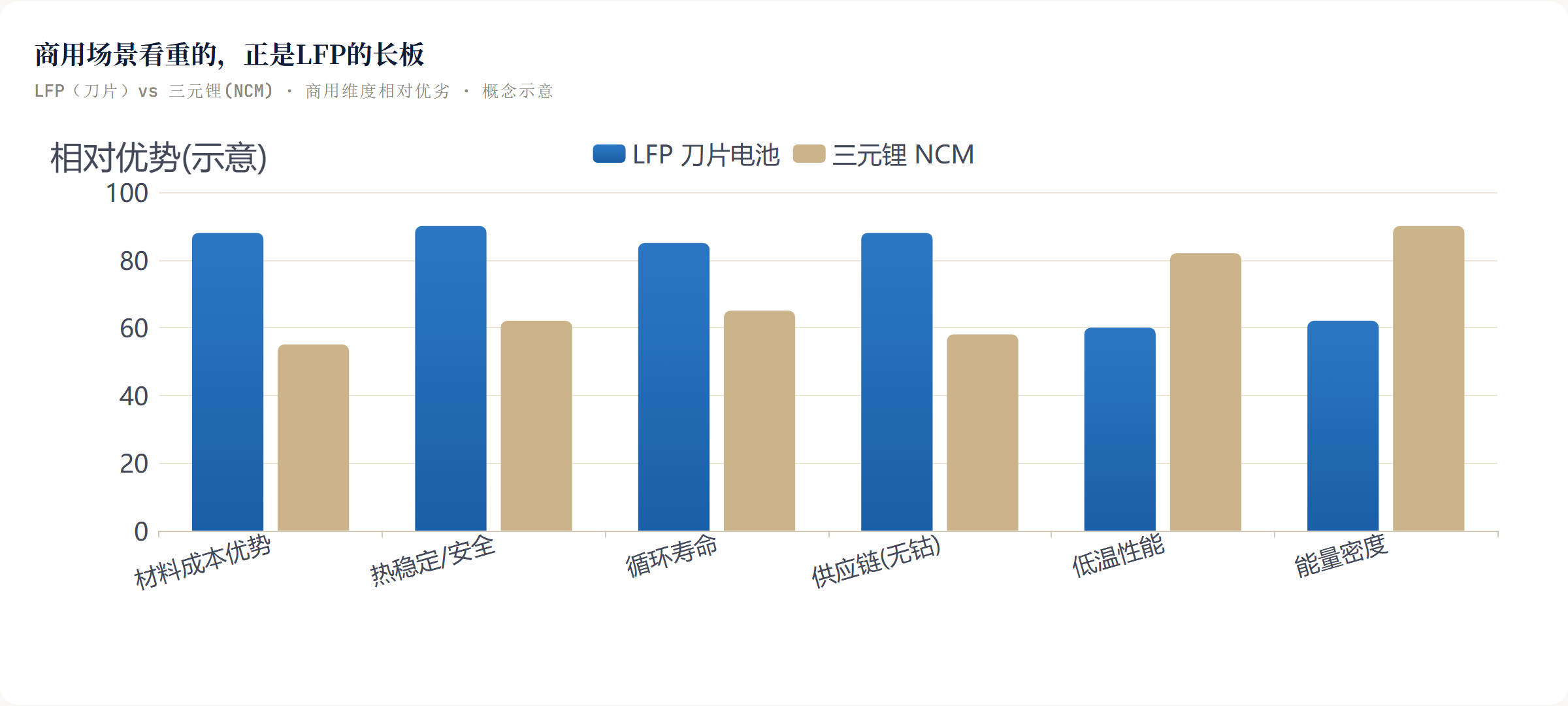 商用场景看重的，正是LFP的长板