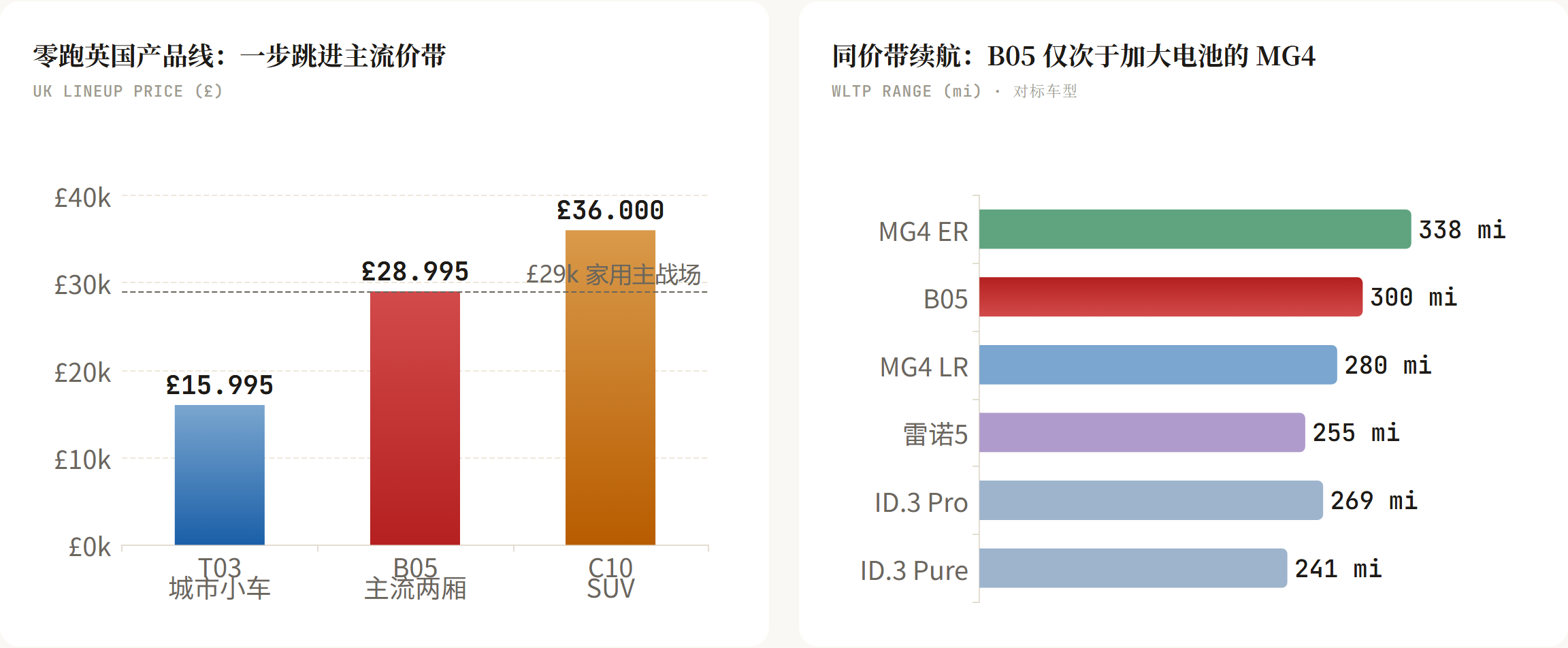 同价带续航：B05 仅次于加大电池的 MG4