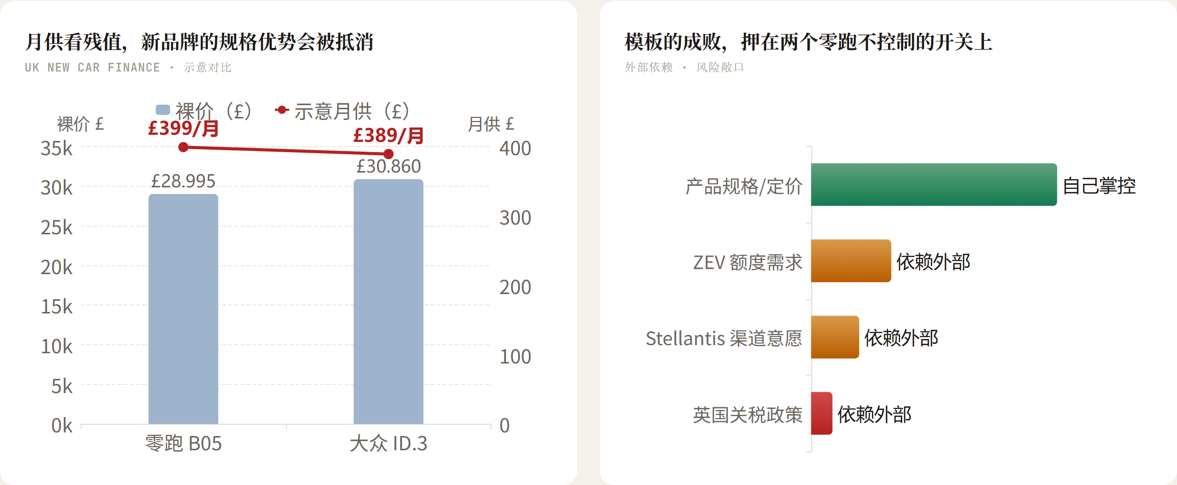 月供看残值，新品牌的规格优势会被抵消