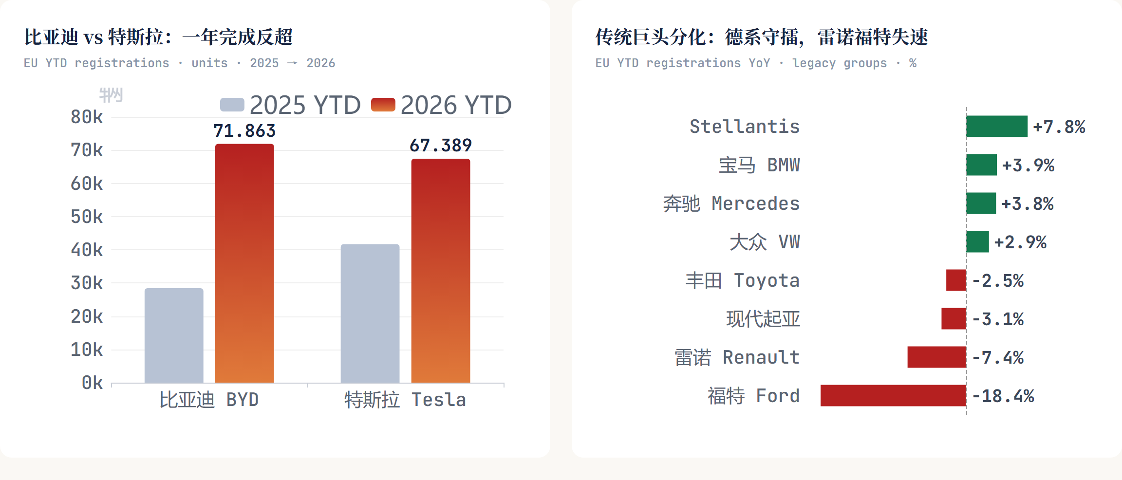 比亚迪 vs 特斯拉：一年完成反超