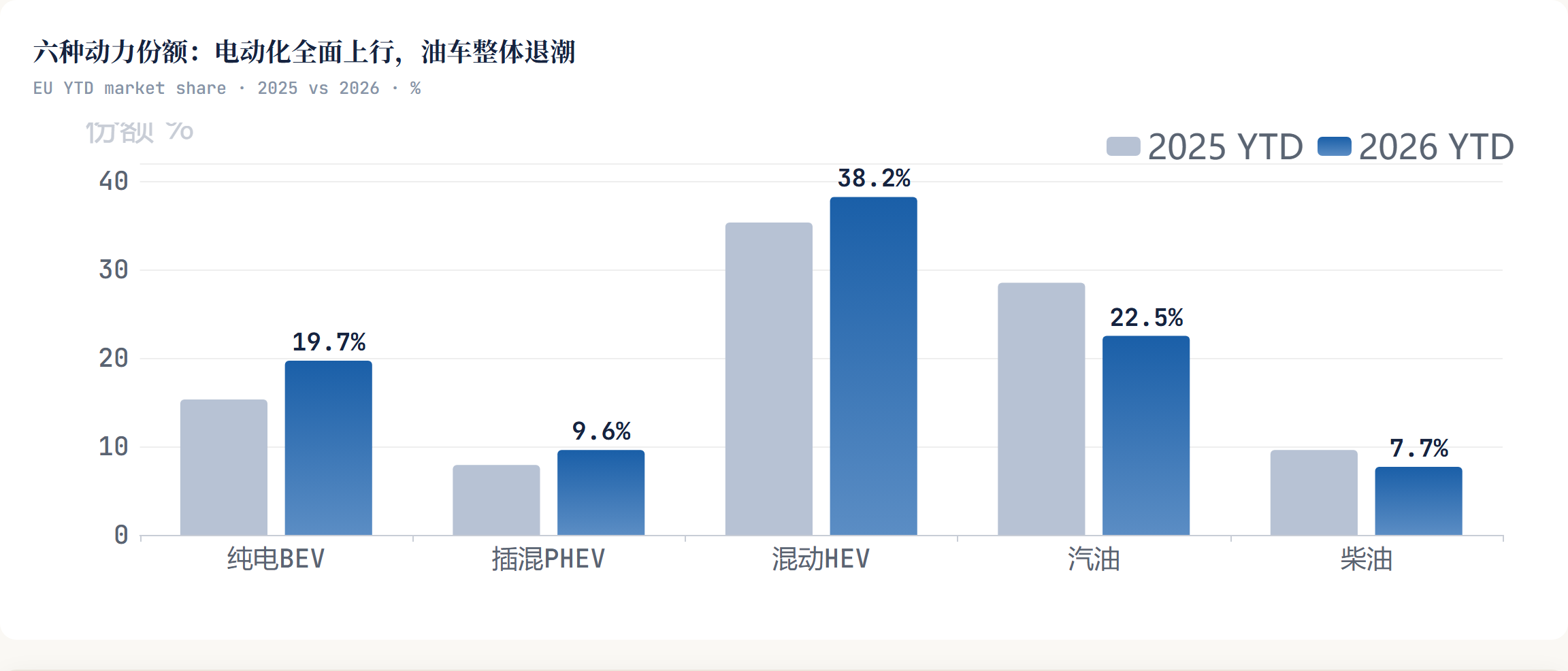 六种动力份额：电动化全面上行，油车整体退潮