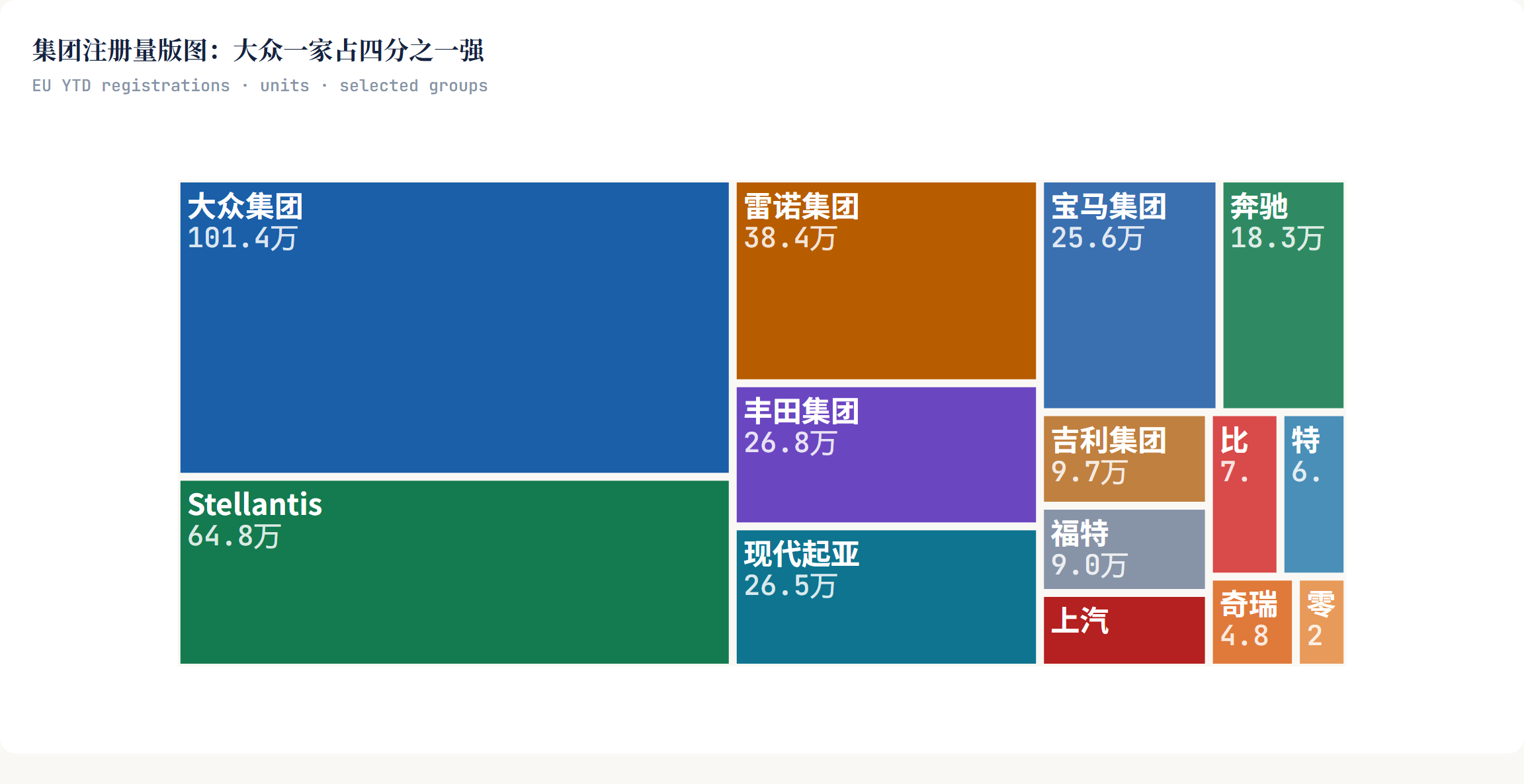 集团注册量版图：大众一家占四分之一强