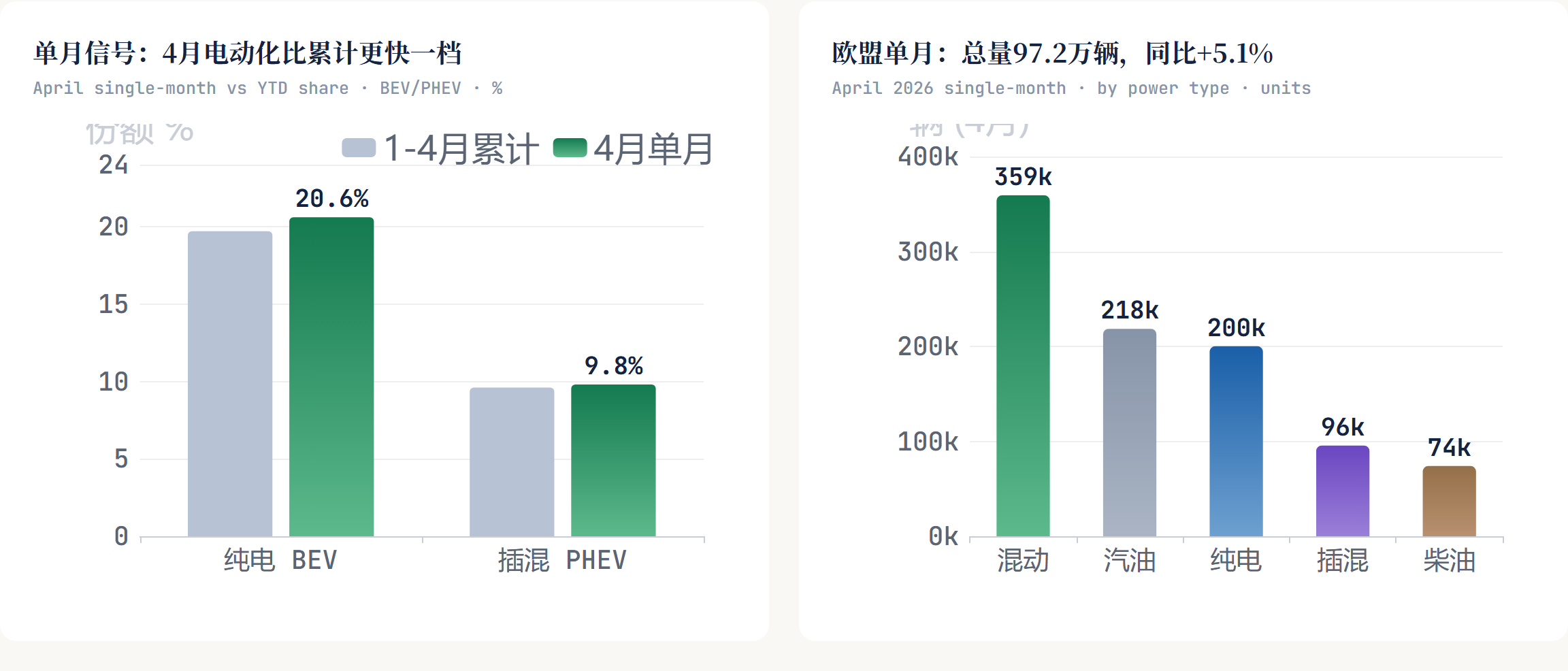 单月信号：4月电动化比累计更快一档