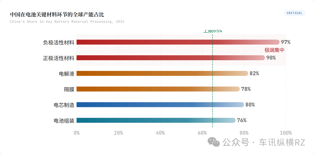 中国在电池关键材料环节的全球产能占比