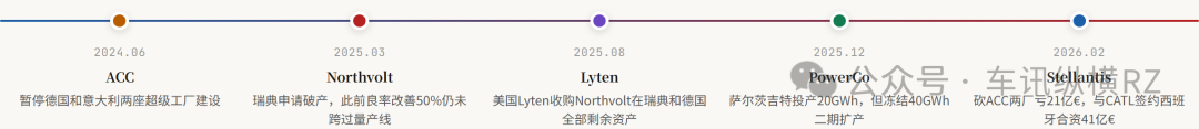 欧洲电池产业溃败时间线