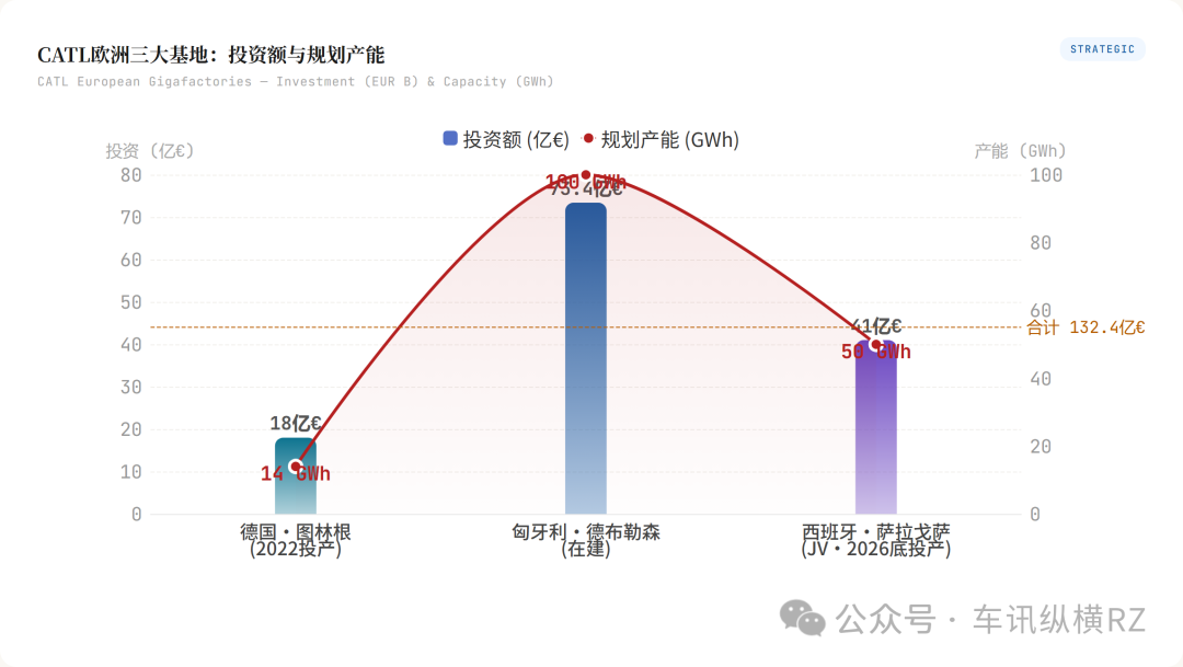 CATL欧洲三大基地:投资额与规划产能