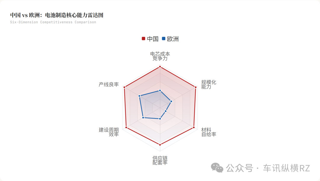 中国 vs 欧洲:电池制造核心能力雷达图