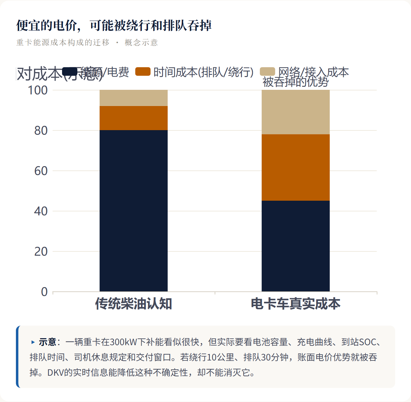 便宜的电价,可能被绕行和排队吞掉 重卡能源成本构成的迁移 · 概念示意 ▸ 示意