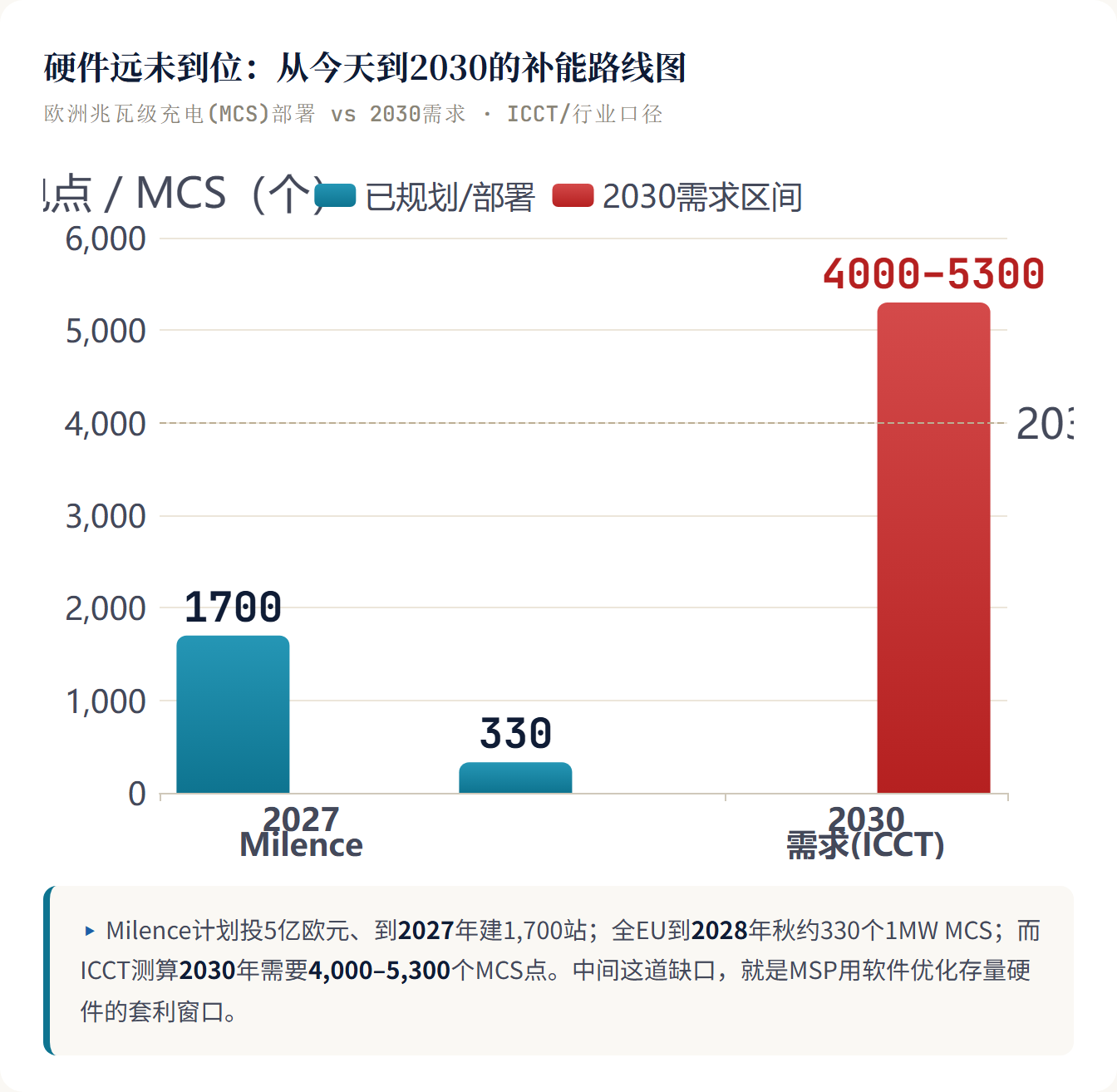 硬件远未到位:从今天到2030的补能路线图 欧洲兆瓦级充电(MCS)部署 vs