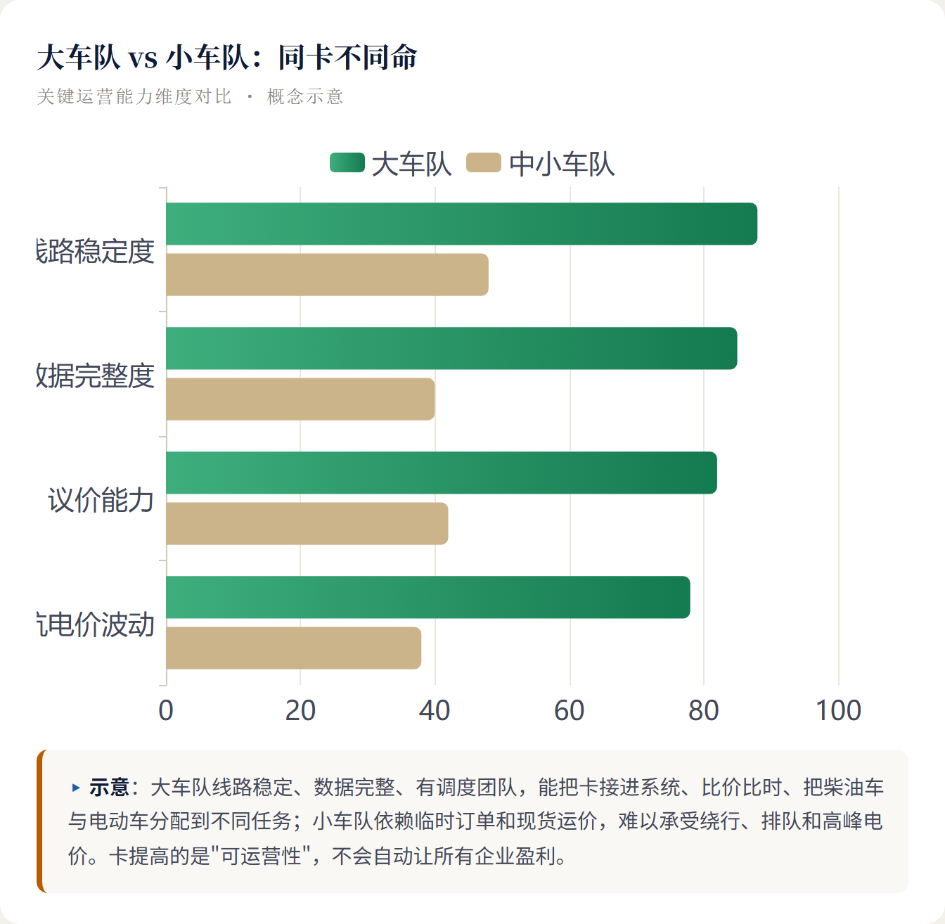 大车队 vs 小车队:同卡不同命 关键运营能力维度对比 · 概念示意 ▸ 示意: