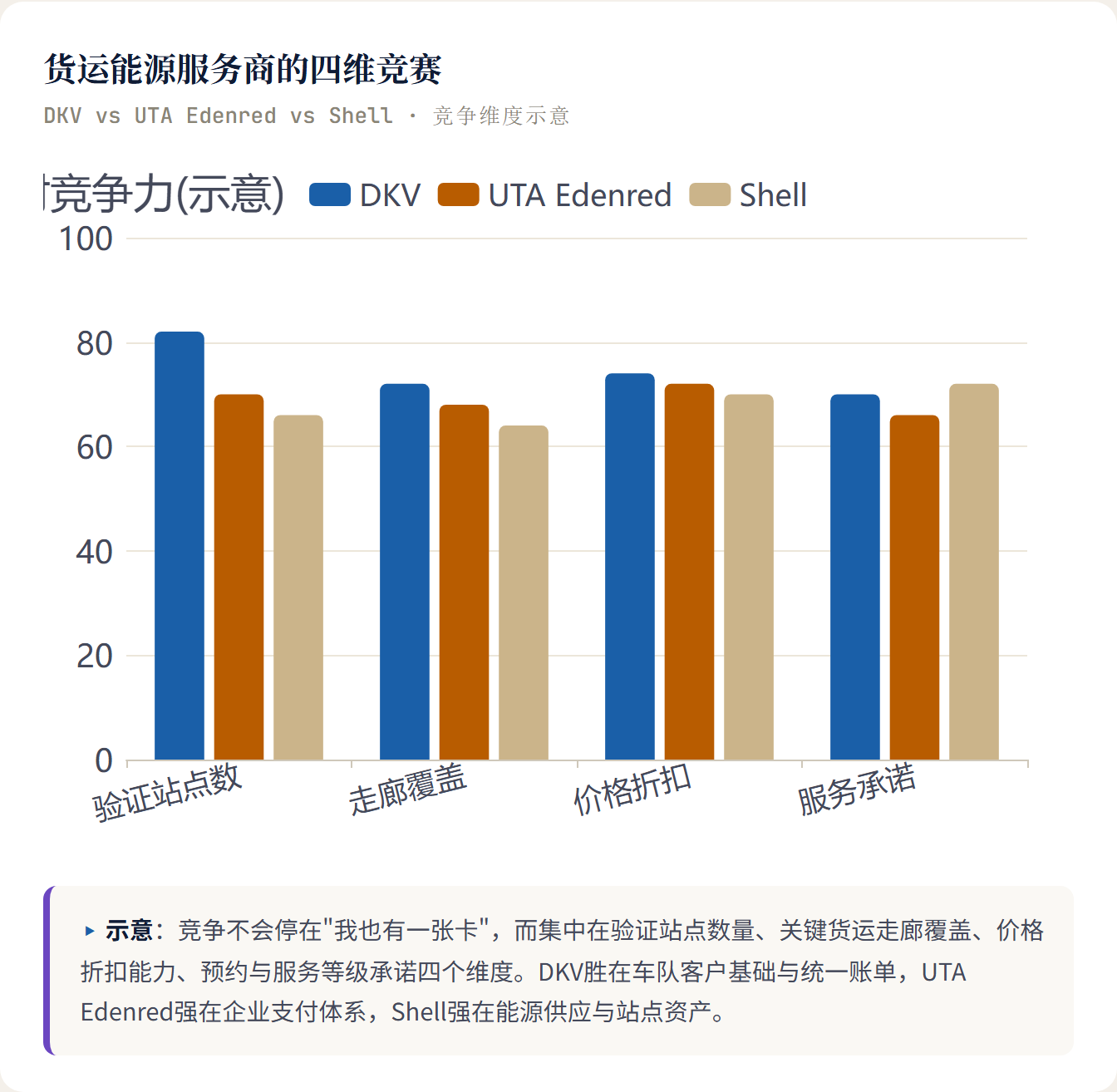 货运能源服务商的四维竞赛 DKV vs UTA Edenred vs Shell