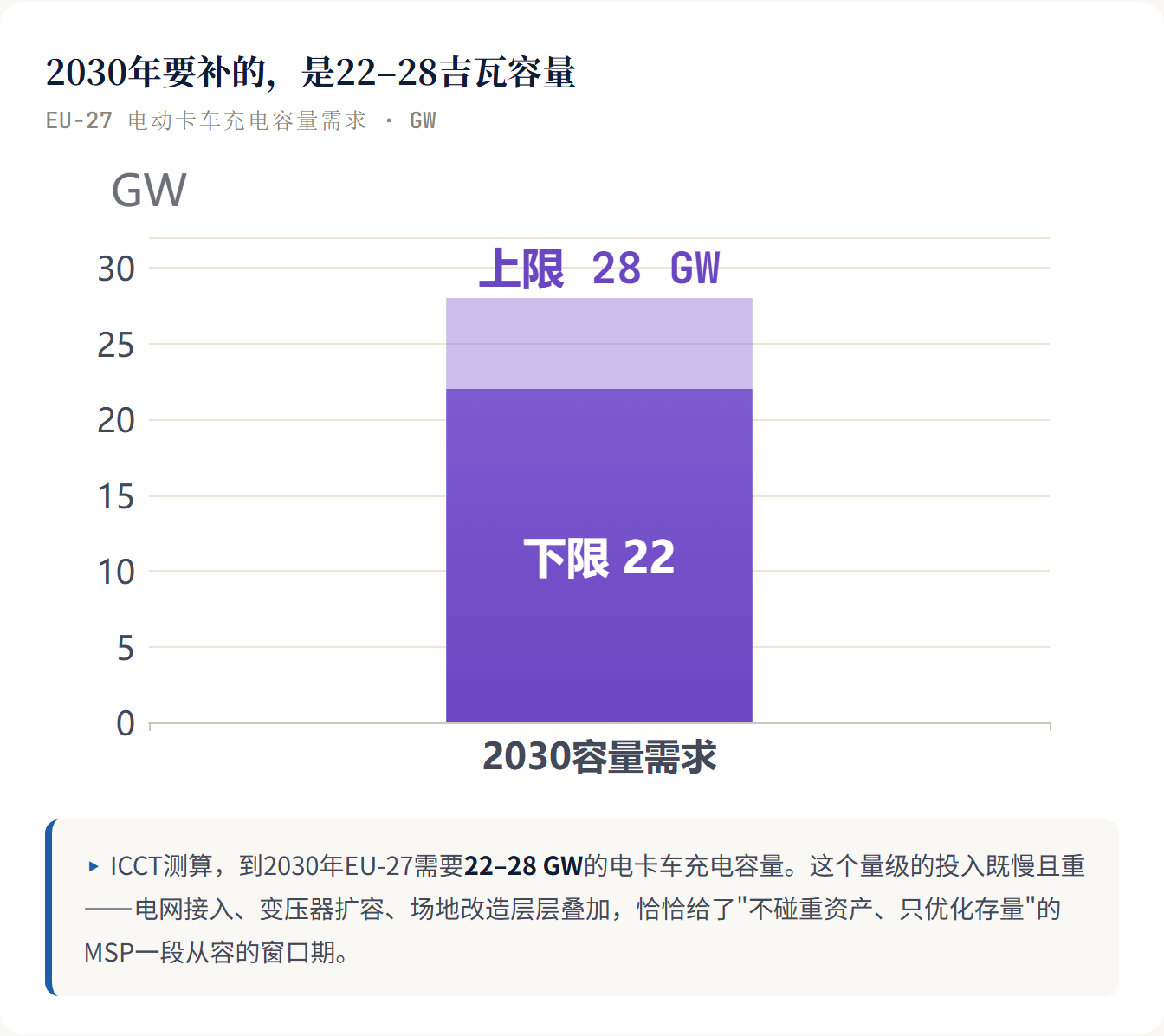 2030年要补的,是22–28吉瓦容量 EU-27 电动卡车充电容量需求 · G