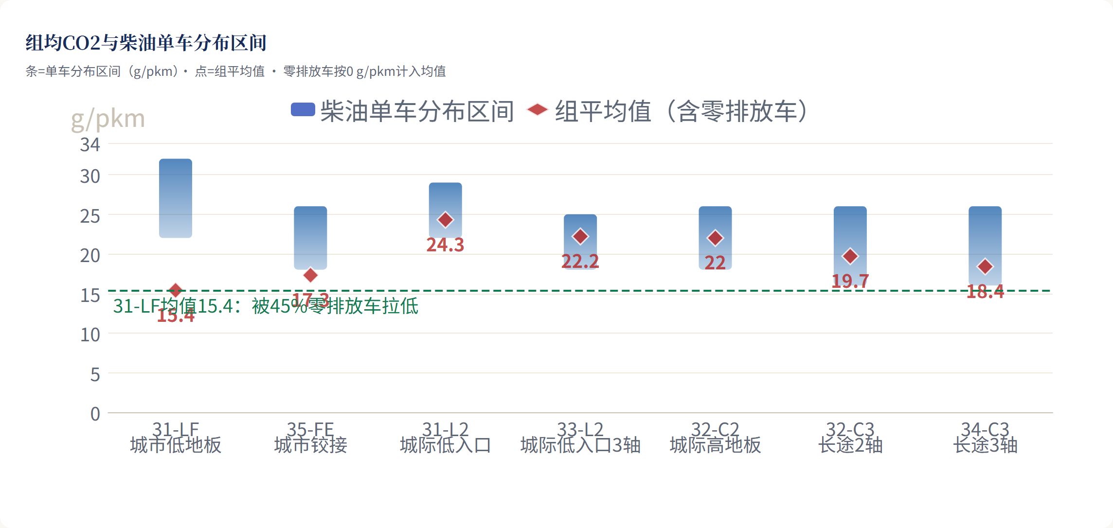 法定年里程：长途组多跑60%