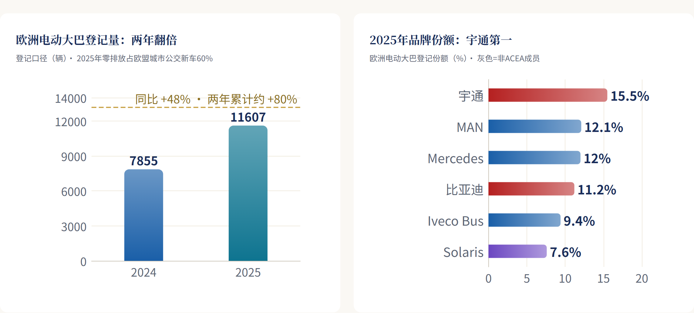 所需零排放份额 vs 柴油效率改进（2030年）