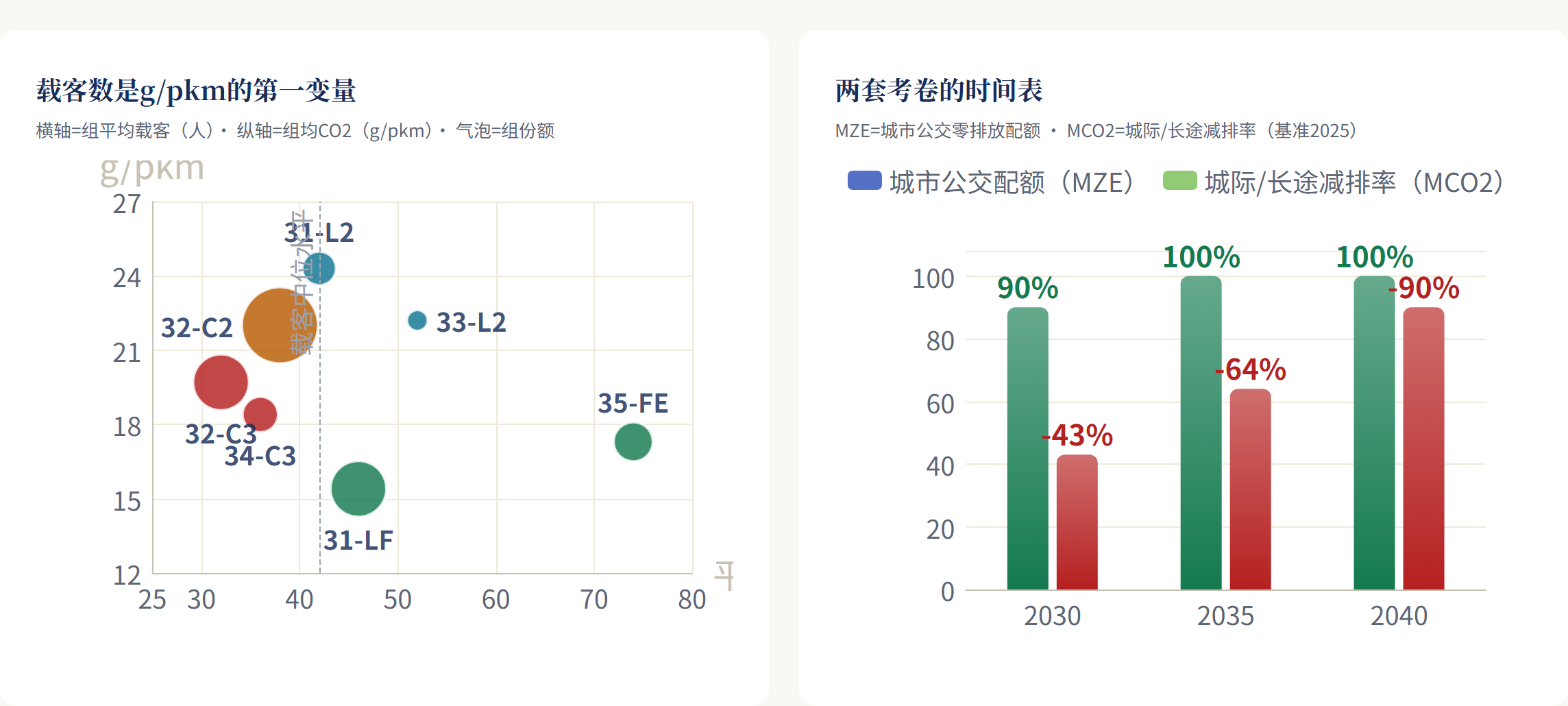 组均CO2与柴油单车分布区间