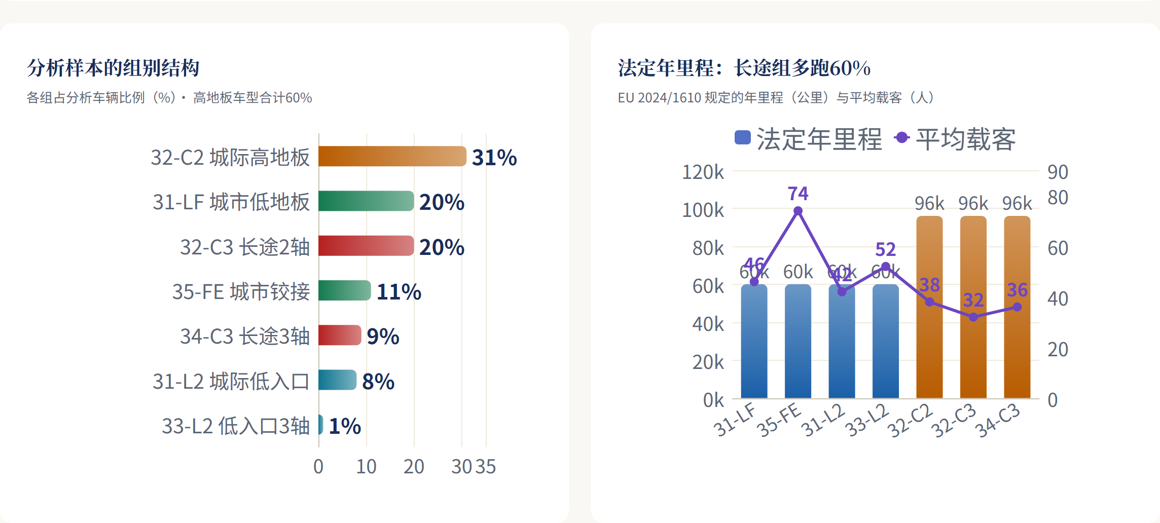 分析样本的组别结构