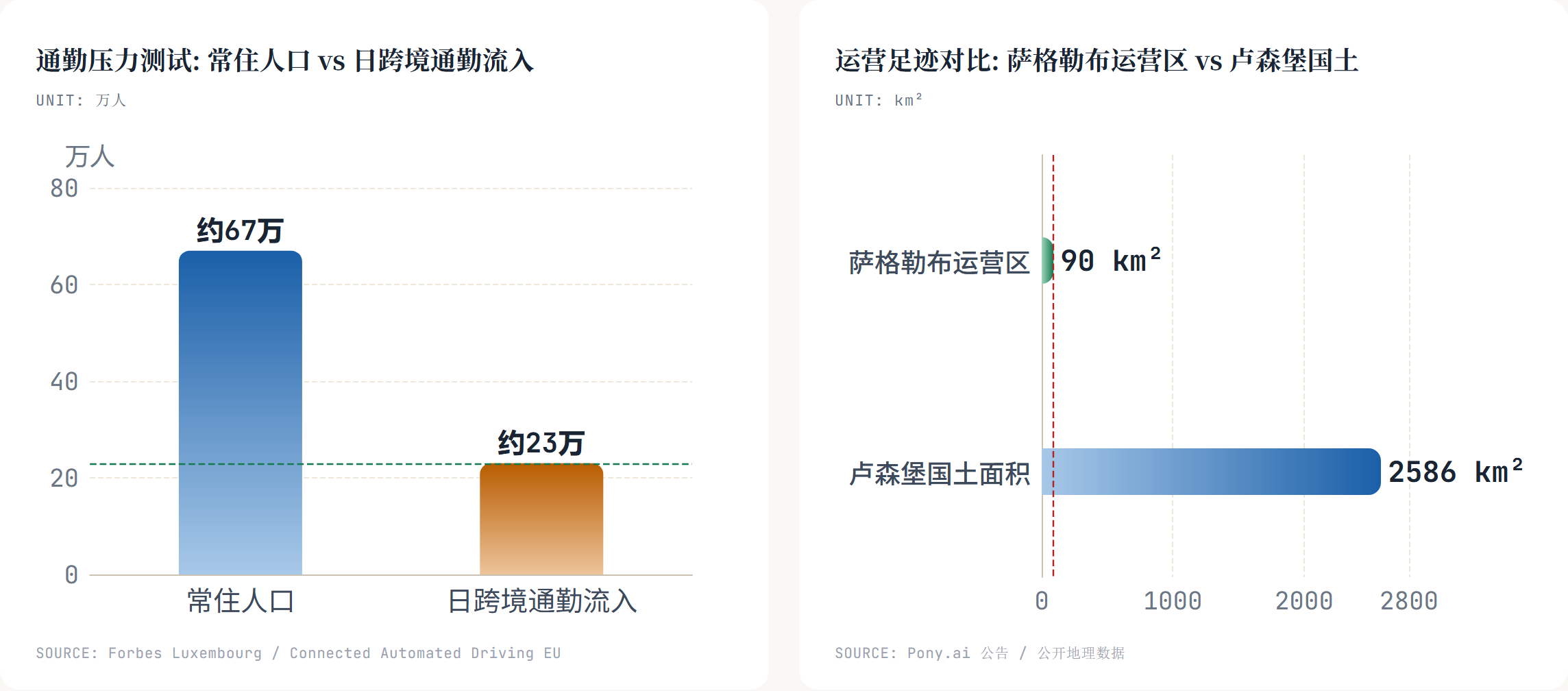 通勤压力测试: 常住人口 vs 日跨境通勤流入