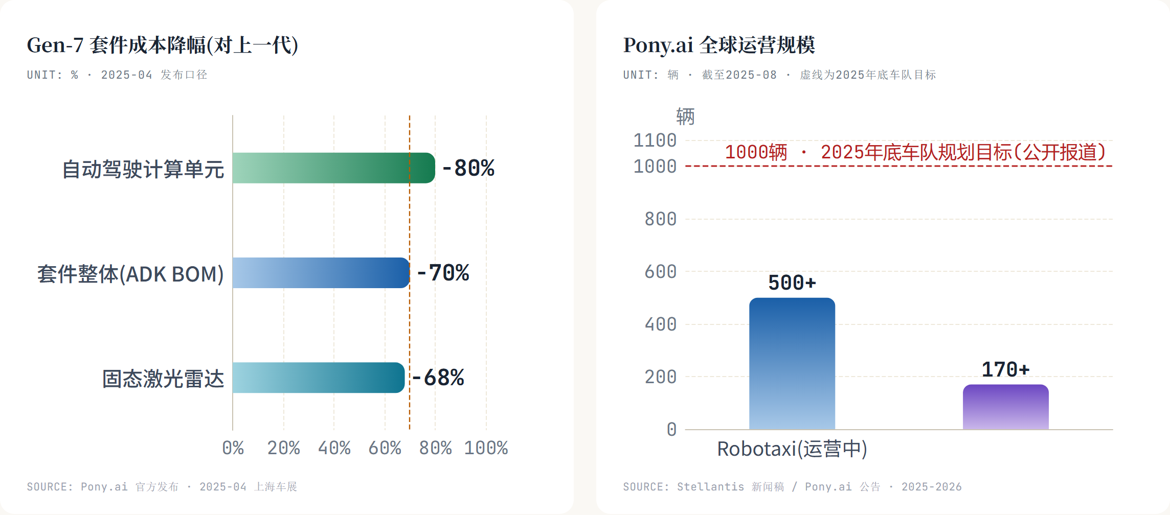 Pony.ai 全球运营规模