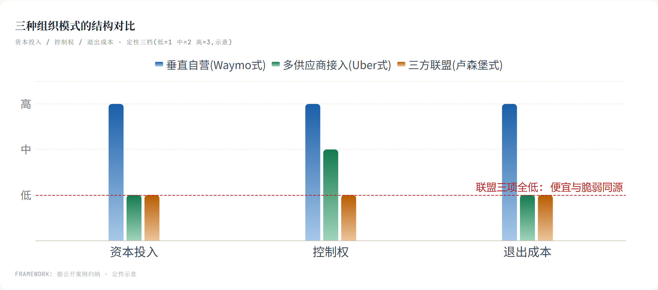 三种组织模式的结构对比