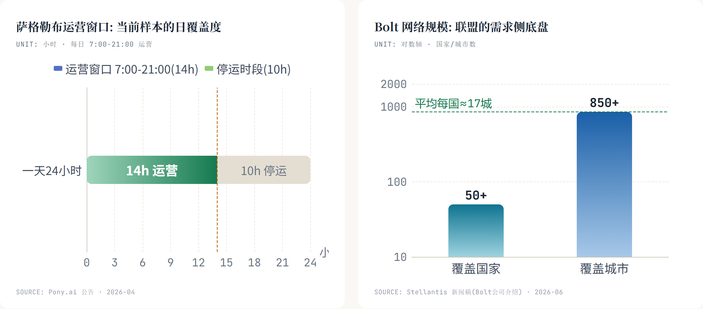 萨格勒布运营窗口: 当前样本的日覆盖度