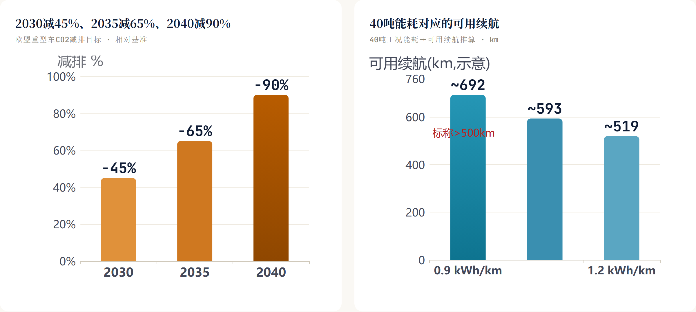 2030减45%、2035减65%、2040减90% 欧盟重型车CO2减排目标 