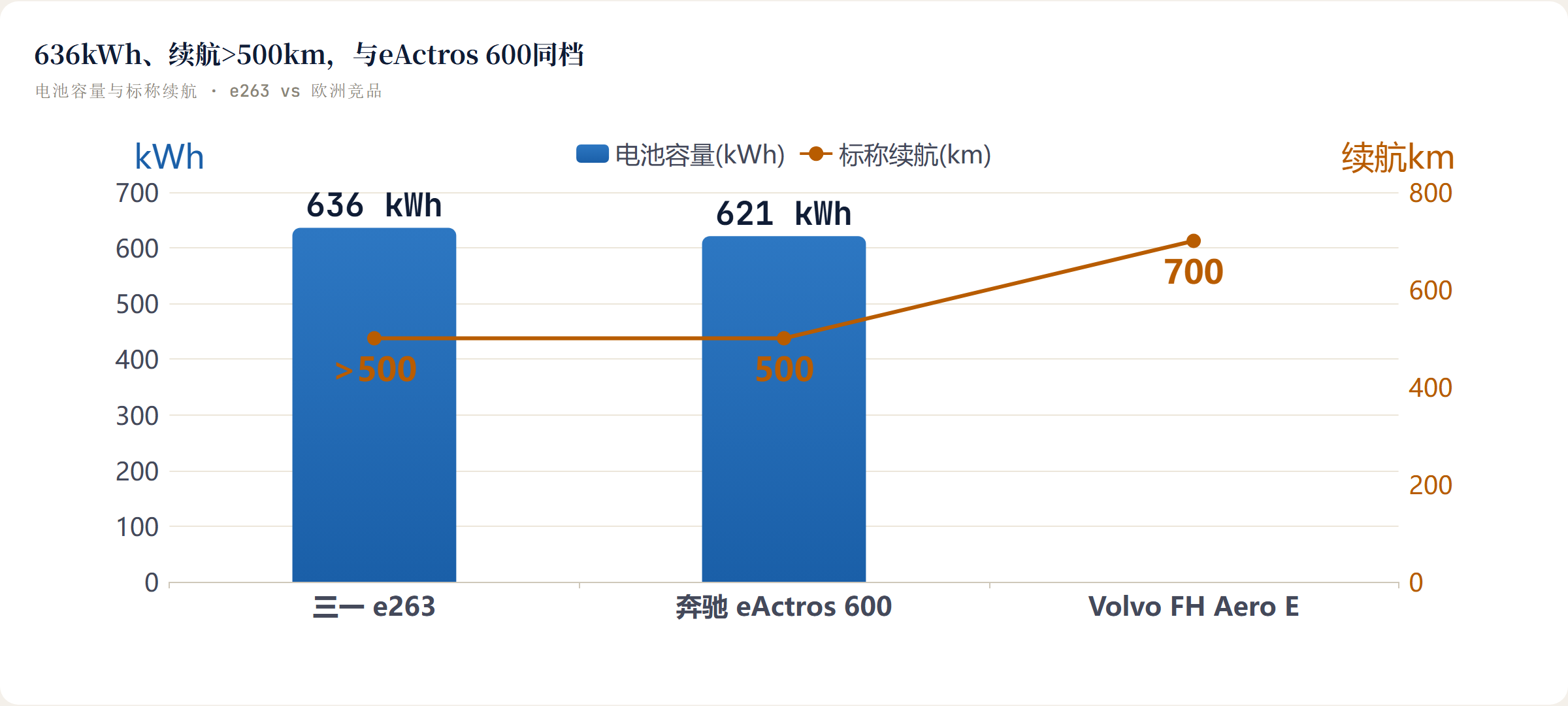 动力储备应对多山与高速 双电机电驱桥输出 · kW ▸ 持续420kW、峰值73