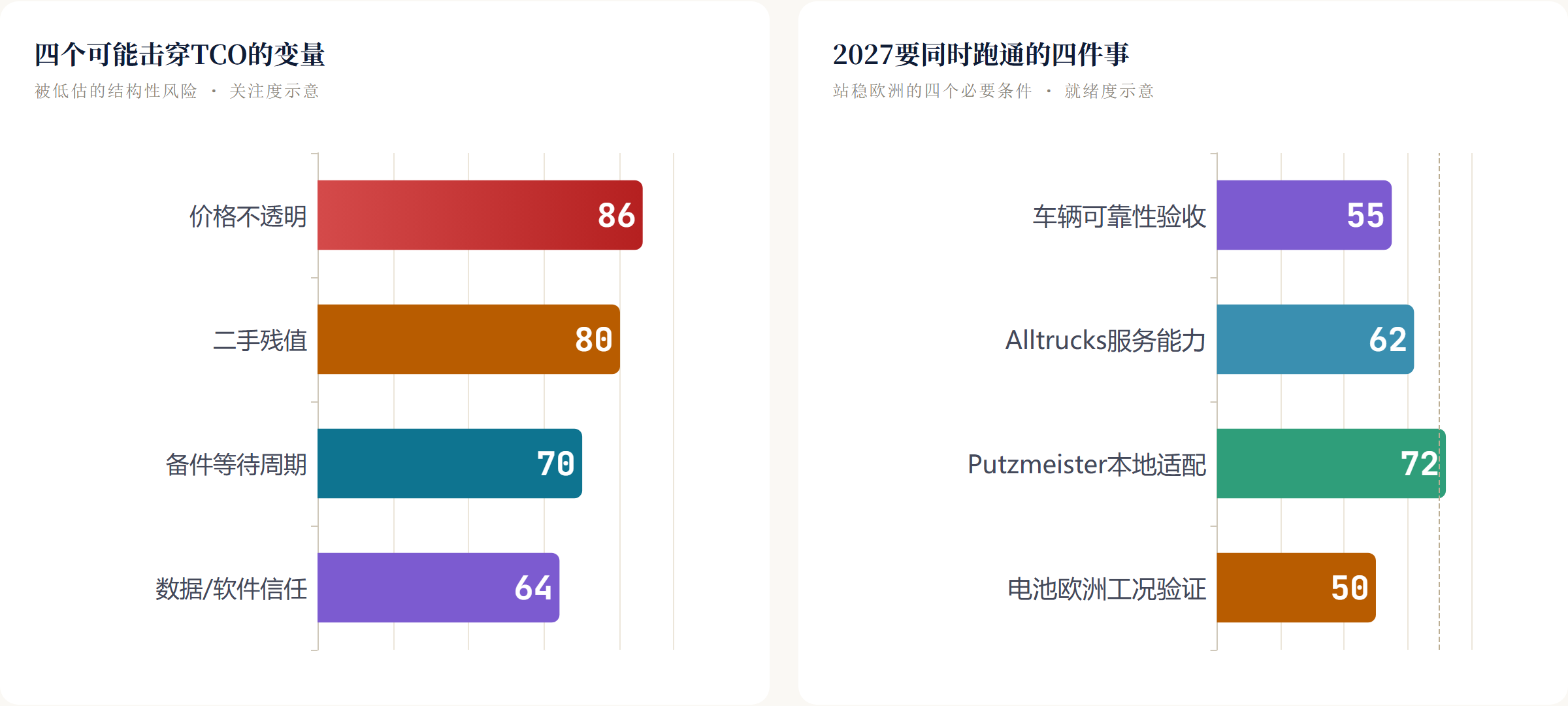 先打中间市场，避开高端干线 竞争分层定位 · 概念示意 ▸ 示意：Volvo/奔