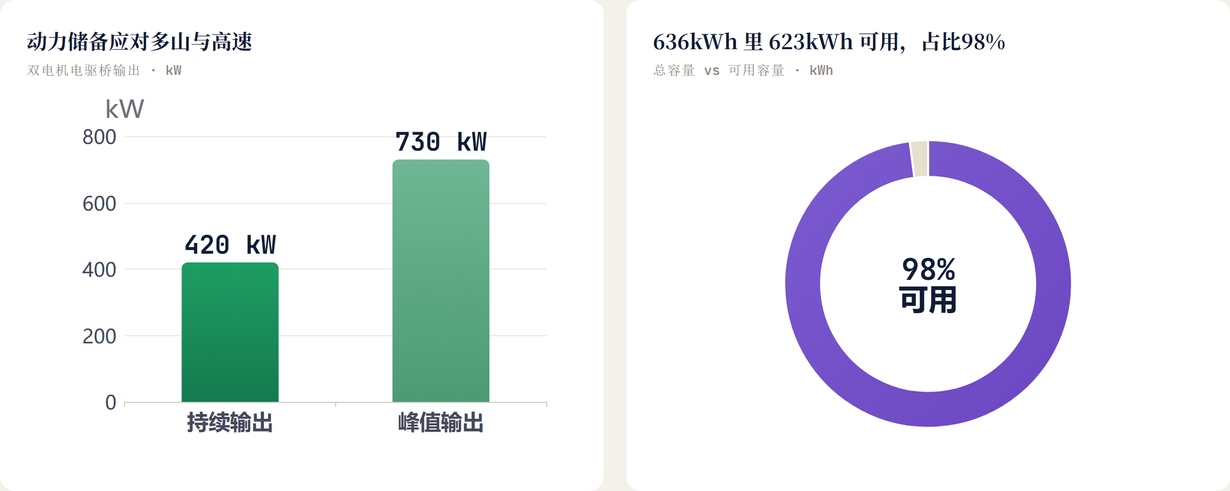 636kWh 里 623kWh 可用，占比98% 总容量 vs 可用容量 · k