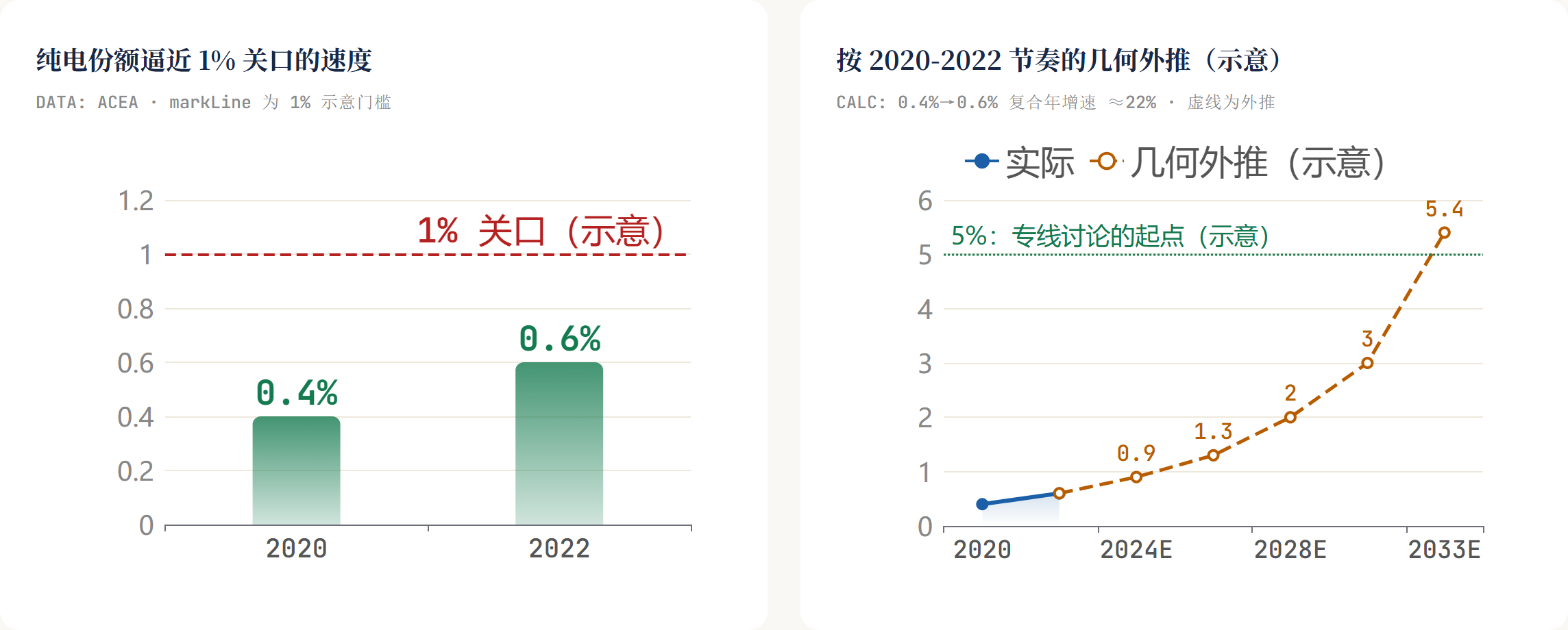 纯电份额逼近 1% 关口的速度
